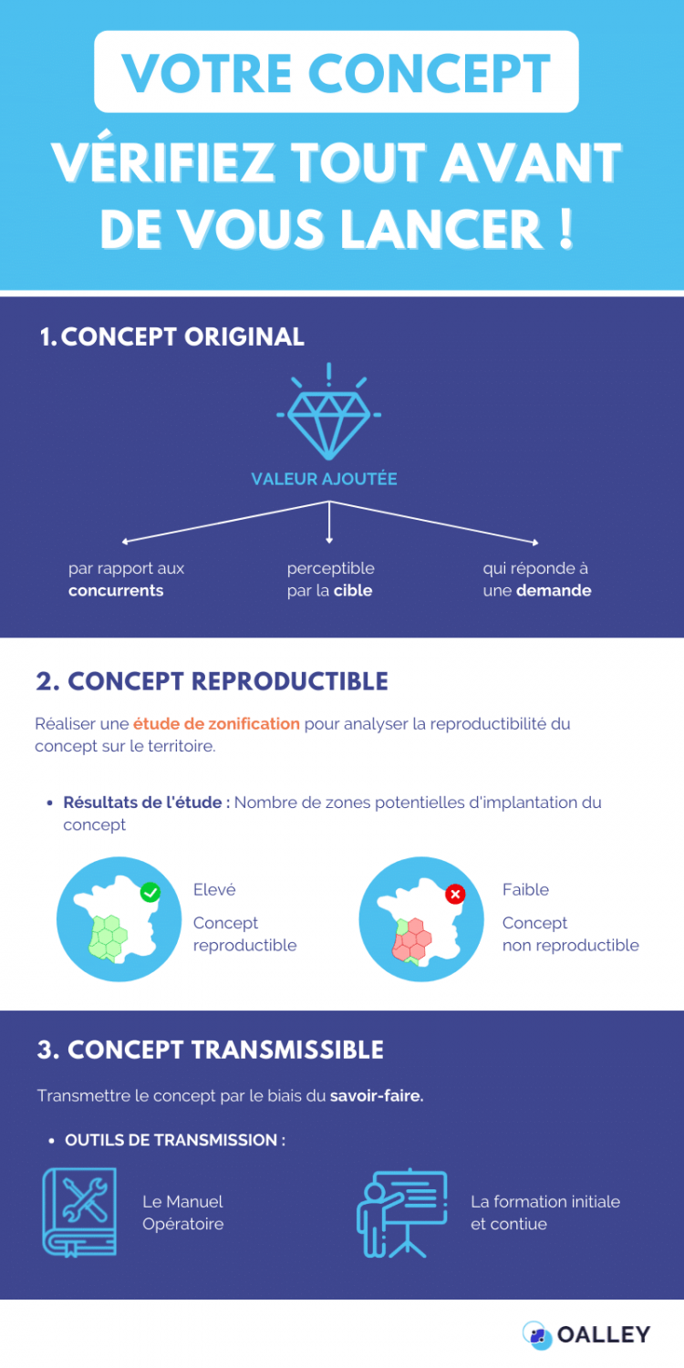 Vérifiez votre concept Vérifiez votre concept
